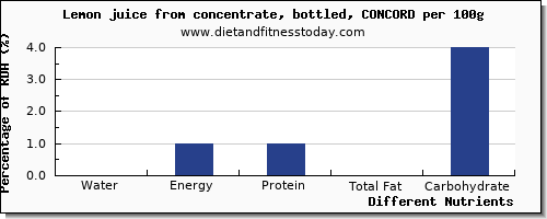 chart to show highest water in lemon juice per 100g